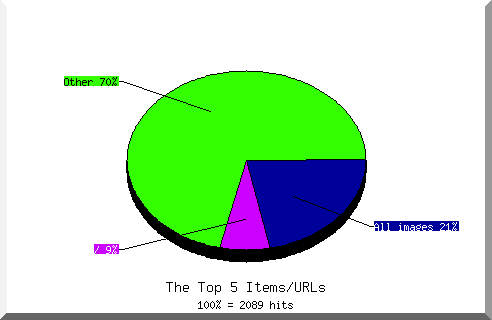 Files chart