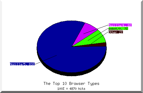 Browser chart